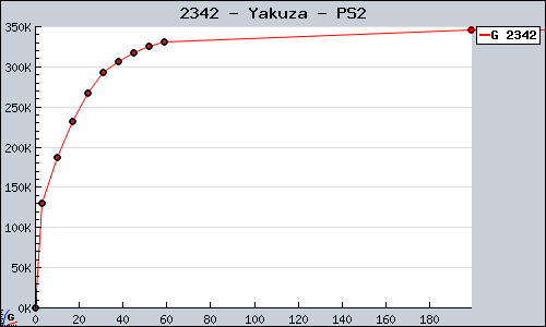 Known Yakuza PS2 sales.