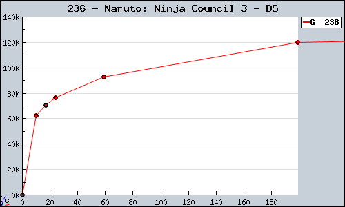 Known Naruto: Ninja Council 3 DS sales.