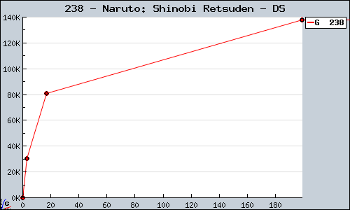 Known Naruto: Shinobi Retsuden DS sales.