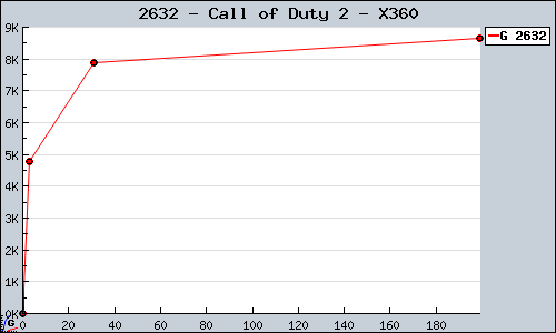 Known Call of Duty 2 X360 sales.