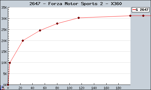 Known Forza Motor Sports 2 X360 sales.
