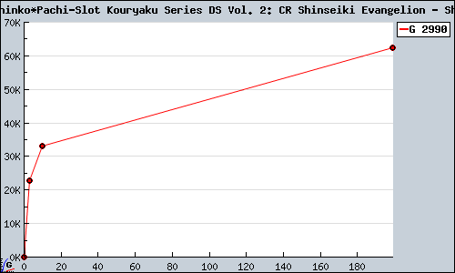 Known Hisshou Pachinko*Pachi-Slot Kouryaku Series DS Vol. 2: CR Shinseiki Evangelion - Shito, Futatabi DS sales.