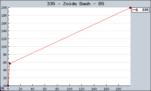 Known Zoids Dash DS sales.