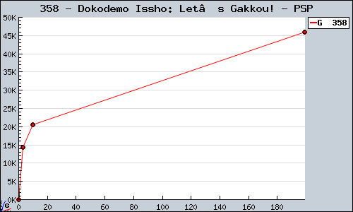 Known Dokodemo Issho: Let’s Gakkou! PSP sales.