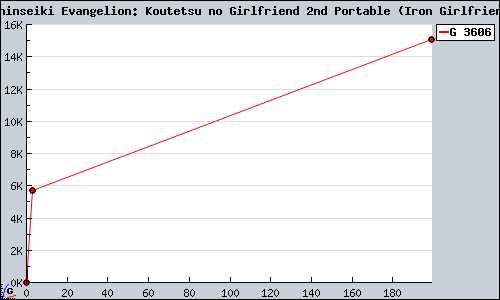 Known Shinseiki Evangelion: Koutetsu no Girlfriend 2nd Portable (Iron Girlfriend) PSP sales.