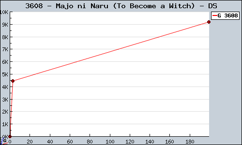 Known Majo ni Naru (To Become a Witch) DS sales.