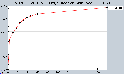 Known Call of Duty: Modern Warfare 2 PS3 sales.