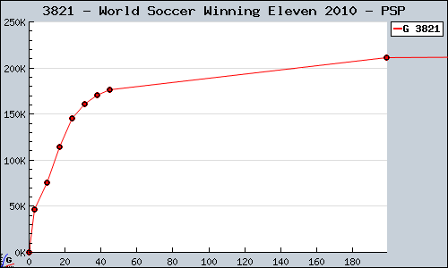Known World Soccer Winning Eleven 2010 PSP sales.