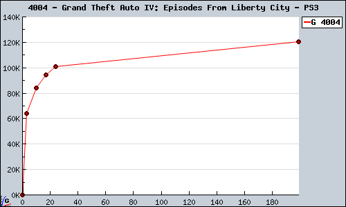 Known Grand Theft Auto IV: Episodes From Liberty City PS3 sales.