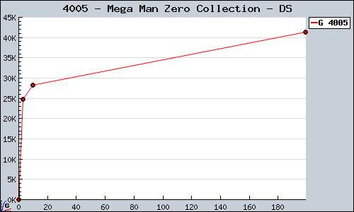 Known Mega Man Zero Collection DS sales.
