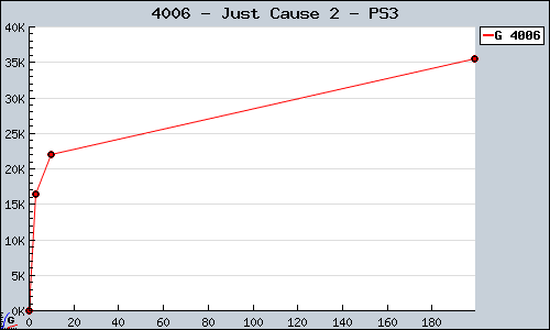 Known Just Cause 2 PS3 sales.
