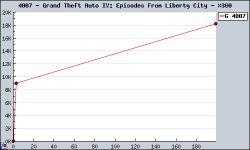 Known Grand Theft Auto IV: Episodes From Liberty City X360 sales.