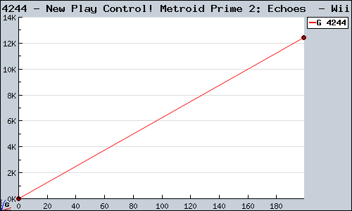 Known New Play Control! Metroid Prime 2: Echoes  Wii sales.