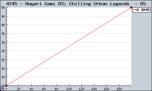 Known Hayari Gami DS: Chilling Urban Legends  DS sales.