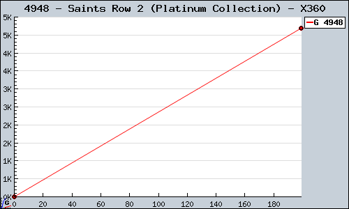 Known Saints Row 2 (Platinum Collection) X360 sales.