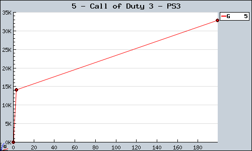 Known Call of Duty 3 PS3 sales.