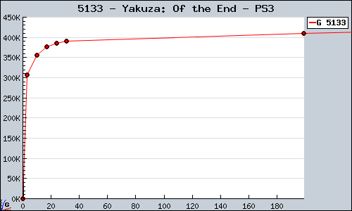 Known Yakuza: Of the End PS3 sales.