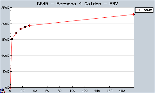 Known Persona 4 Golden PSV sales.