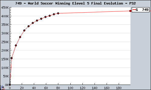 Known World Soccer Winning Elevel 5 Final Evolution PS2 sales.