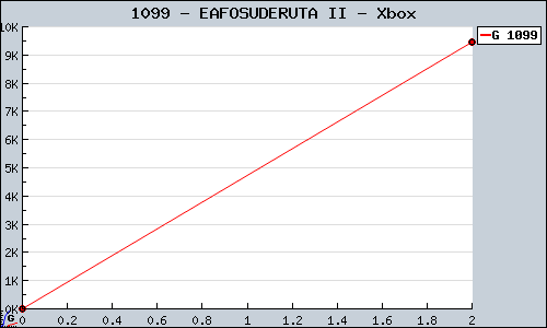 Known EAFOSUDERUTA II Xbox sales.