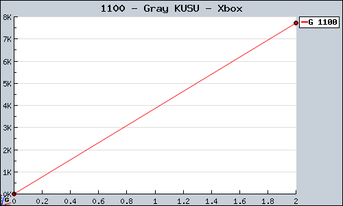 Known Gray KUSU Xbox sales.