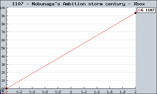 Known Nobunaga's Ambition storm century Xbox sales.