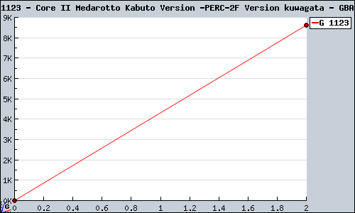Known Core II Medarotto Kabuto Version / Version kuwagata GBA sales.