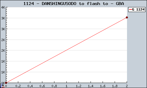 Known DANSHINGUSODO to flash to GBA sales.
