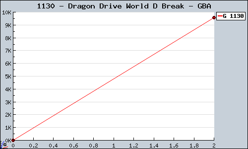 Known Dragon Drive World D Break GBA sales.