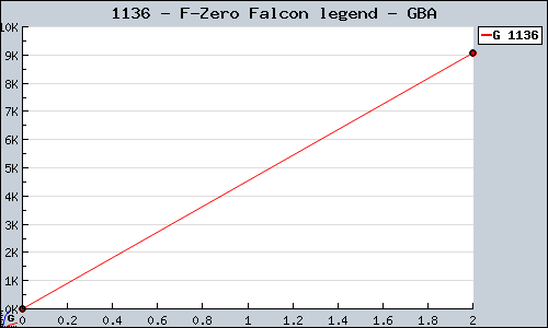 Known F-Zero Falcon legend GBA sales.
