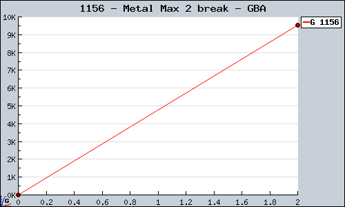 Known Metal Max 2 break GBA sales.