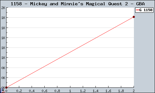 Known Mickey and Minnie's Magical Quest 2 GBA sales.