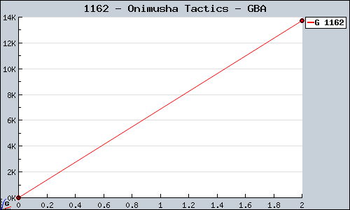 Known Onimusha Tactics GBA sales.