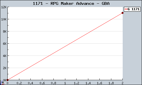 Known RPG Maker Advance GBA sales.