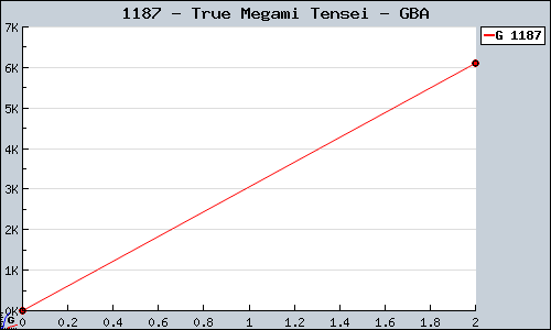 Known True Megami Tensei GBA sales.