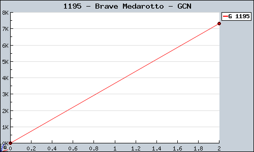 Known Brave Medarotto GCN sales.