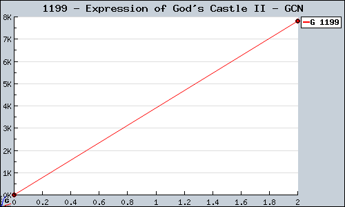 Known Expression of God's Castle II GCN sales.