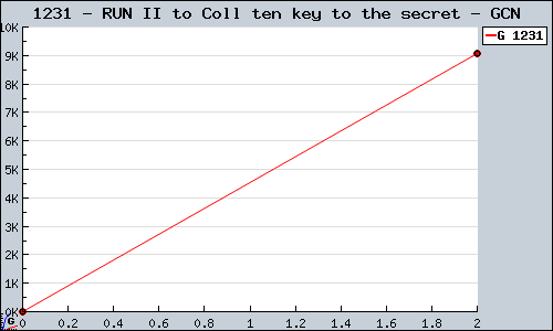 Known RUN II to Coll ten key to the secret GCN sales.