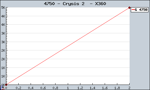 Known Crysis 2  X360 sales.
