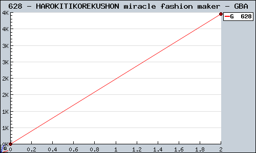 Known HAROKITIKOREKUSHON miracle fashion maker GBA sales.