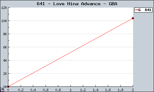 Known Love Hina Advance GBA sales.