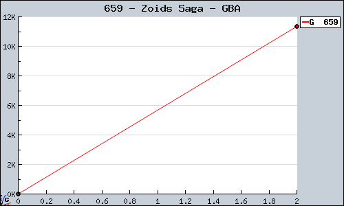 Known Zoids Saga GBA sales.