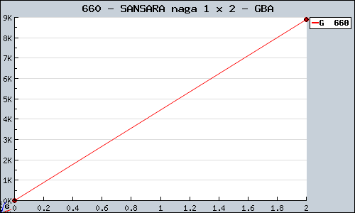 Known SANSARA naga 1 x 2 GBA sales.