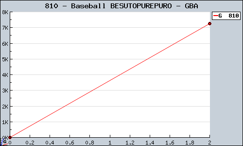 Known Baseball BESUTOPUREPURO GBA sales.