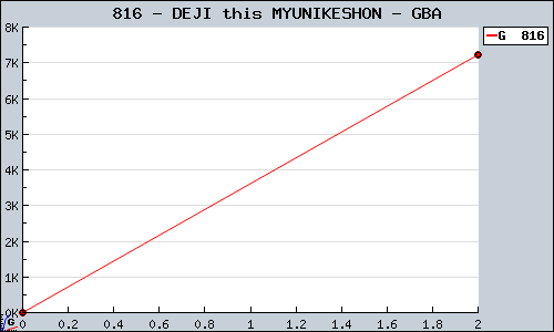 Known DEJI this MYUNIKESHON GBA sales.