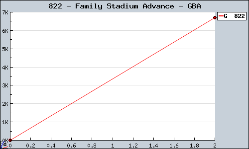 Known Family Stadium Advance GBA sales.
