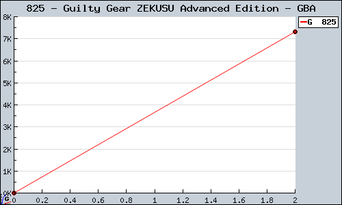 Known Guilty Gear ZEKUSU Advanced Edition GBA sales.
