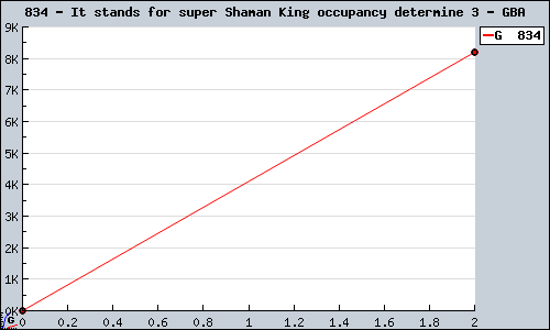 Known It stands for super Shaman King occupancy determine 3 GBA sales.