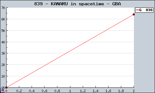 Known KANARU in spacetime GBA sales.