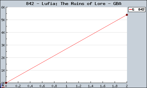 Known Lufia: The Ruins of Lore GBA sales.